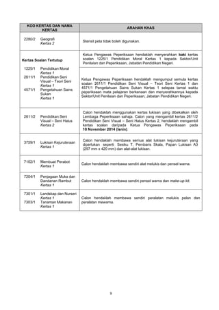 9
KOD KERTAS DAN NAMA
KERTAS
ARAHAN KHAS
2280/2 Geografi
Kertas 2
Stensil peta tidak boleh digunakan.
Kertas Soalan Tertutup
1225/1 Pendidikan Moral
Kertas 1
2611/1 Pendidikan Seni
Visual – Teori Seni
Kertas 1
4571/1 Pengetahuan Sains
Sukan
Kertas 1
Ketua Pengawas Peperiksaan hendaklah menyerahkan baki kertas
soalan 1225/1 Pendidikan Moral Kertas 1 kepada Sektor/Unit
Penilaian dan Peperiksaan, Jabatan Pendidikan Negeri.
Ketua Pengawas Peperiksaan hendaklah mengumpul semula kertas
soalan 2611/1 Pendidikan Seni Visual – Teori Seni Kertas 1 dan
4571/1 Pengetahuan Sains Sukan Kertas 1 selepas tamat waktu
peperiksaan mata pelajaran berkenaan dan menyerahkannya kepada
Sektor/Unit Penilaian dan Peperiksaan, Jabatan Pendidikan Negeri.
2611/2 Pendidikan Seni
Visual – Seni Halus
Kertas 2
Calon hendaklah menggunakan kertas lukisan yang dibekalkan oleh
Lembaga Peperiksaan sahaja. Calon yang mengambil kertas 2611/2
Pendidikan Seni Visual – Seni Halus Kertas 2, hendaklah mengambil
kertas soalan daripada Ketua Pengawas Peperiksaan pada
10 November 2014 (Isnin).
3759/1 Lukisan Kejuruteraan
Kertas 1
Calon hendaklah membawa semua alat lukisan kejuruteraan yang
diperlukan seperti Sesiku T, Pembaris Skala, Papan Lukisan A3
(297 mm x 420 mm) dan alat-alat lukisan.
7102/1 Membuat Perabot
Kertas 1
Calon hendaklah membawa sendiri alat melukis dan pensel warna.
7204/1 Penjagaan Muka dan
Dandanan Rambut
Kertas 1
Calon hendaklah membawa sendiri pensel warna dan make-up kit.
7301/1 Landskap dan Nurseri
Kertas 1
7303/1 Tanaman Makanan
Kertas 1
Calon hendaklah membawa sendiri peralatan melukis pelan dan
peralatan mewarna.
 
