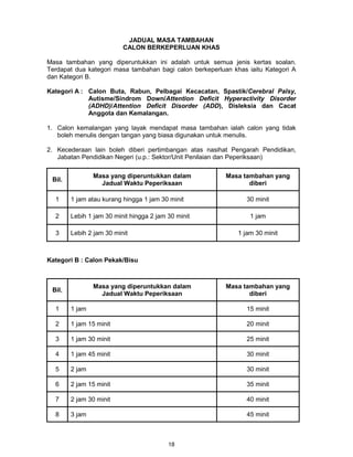 18
JADUAL MASA TAMBAHAN
CALON BERKEPERLUAN KHAS
Masa tambahan yang diperuntukkan ini adalah untuk semua jenis kertas soalan.
Terdapat dua kategori masa tambahan bagi calon berkeperluan khas iaitu Kategori A
dan Kategori B.
Kategori A : Calon Buta, Rabun, Pelbagai Kecacatan, Spastik/Cerebral Palsy,
Autisme/Sindrom Down/Attention Deficit Hyperactivity Disorder
(ADHD)/Attention Deficit Disorder (ADD), Disleksia dan Cacat
Anggota dan Kemalangan.
1. Calon kemalangan yang layak mendapat masa tambahan ialah calon yang tidak
boleh menulis dengan tangan yang biasa digunakan untuk menulis.
2. Kecederaan lain boleh diberi pertimbangan atas nasihat Pengarah Pendidikan,
Jabatan Pendidikan Negeri (u.p.: Sektor/Unit Penilaian dan Peperiksaan)
Bil.
Masa yang diperuntukkan dalam
Jadual Waktu Peperiksaan
Masa tambahan yang
diberi
1 1 jam atau kurang hingga 1 jam 30 minit 30 minit
2 Lebih 1 jam 30 minit hingga 2 jam 30 minit 1 jam
3 Lebih 2 jam 30 minit 1 jam 30 minit
Kategori B : Calon Pekak/Bisu
Bil.
Masa yang diperuntukkan dalam
Jadual Waktu Peperiksaan
Masa tambahan yang
diberi
1 1 jam 15 minit
2 1 jam 15 minit 20 minit
3 1 jam 30 minit 25 minit
4 1 jam 45 minit 30 minit
5 2 jam 30 minit
6 2 jam 15 minit 35 minit
7 2 jam 30 minit 40 minit
8 3 jam 45 minit
 