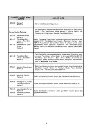 9
KOD KERTAS DAN NAMA
KERTAS
ARAHAN KHAS
2280/2 Geografi
Kertas 2
Stensil peta tidak boleh digunakan.
Kertas Soalan Tertutup
1225/1 Pendidikan Moral
Kertas 1
2611/1 Pendidikan Seni
Visual – Teori Seni
Kertas 1
4571/1 Pengetahuan Sains
Sukan
Kertas 1
Ketua Pengawas Peperiksaan hendaklah menyerahkan baki kertas
soalan 1225/1 Pendidikan Moral Kertas 1 kepada Sektor/Unit
Penilaian dan Peperiksaan, Jabatan Pendidikan Negeri.
Ketua Pengawas Peperiksaan hendaklah mengumpul semula kertas
soalan 2611/1 Pendidikan Seni Visual – Teori Seni Kertas 1 dan
4571/1 Pengetahuan Sains Sukan Kertas 1 selepas tamat waktu
peperiksaan mata pelajaran berkenaan dan menyerahkannya
kepada Sektor/Unit Penilaian dan Peperiksaan, Jabatan Pendidikan
Negeri.
2611/2 Pendidikan Seni
Visual – Seni Halus
Kertas 2
Calon hendaklah menggunakan kertas lukisan yang dibekalkan oleh
Lembaga Peperiksaan sahaja. Calon yang mengambil kertas 2611/2
Pendidikan Seni Visual – Seni Halus Kertas 2, hendaklah
mengambil kertas soalan daripada Ketua Pengawas Peperiksaan
pada 14 November 2016 (Isnin).
3759/1 Lukisan Kejuruteraan
Kertas 1
Calon hendaklah membawa semua alat lukisan kejuruteraan yang
diperlukan seperti Sesiku T, Pembaris Skala, Papan Lukisan
A3 (297 mm x 420 mm) dan alat-alat lukisan.
7102/1 Membuat Perabot
Kertas 1
Calon hendaklah membawa sendiri alat melukis dan pensel warna.
7204/1 Penjagaan Muka dan
Dandanan Rambut
Kertas 1
Calon hendaklah membawa sendiri pensel warna dan make-up kit.
7301/1 Landskap dan Nurseri
Kertas 1
7303/1 Tanaman Makanan
Kertas 1
Calon hendaklah membawa sendiri peralatan melukis pelan dan
peralatan mewarna.
 