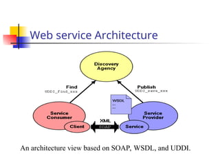 Web service Architecture
An architecture view based on SOAP, WSDL, and UDDI.
 