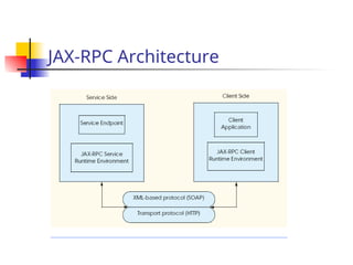 JAX-RPC Architecture
 
