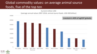 Global commodity values: on average animal source
foods, five of the top ten
0
50000
100000
150000
200000
250000
300000
350000
Rice, paddy Meat, pig Milk, whole
fresh cow
Meat, cattle Maize Meat, chicken Wheat Potatoes Eggs, hen, in
shell
Sugarcane
Current million USD
(average annual values 2007-2016; animal source foods: USD 830 billion)
Livestock is 40% of agGDP globally
 