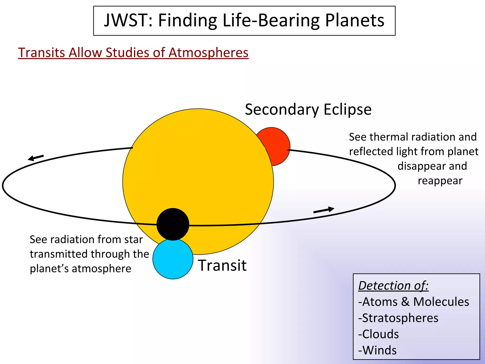 JWST: Finding Life-Bearing Planets
Transits Allow Studies of Atmospheres


                                    Secondary Eclipse
                                                 See thermal radiation and
                                                 reflected light from planet
                                                            disappear and
                                                                reappear



 See radiation from star
 transmitted through the
 planet’s atmosphere        Transit
                                                   Detection of:
                                                   -Atoms & Molecules
                                                   -Stratospheres
                                                   -Clouds
                                                   -Winds
 