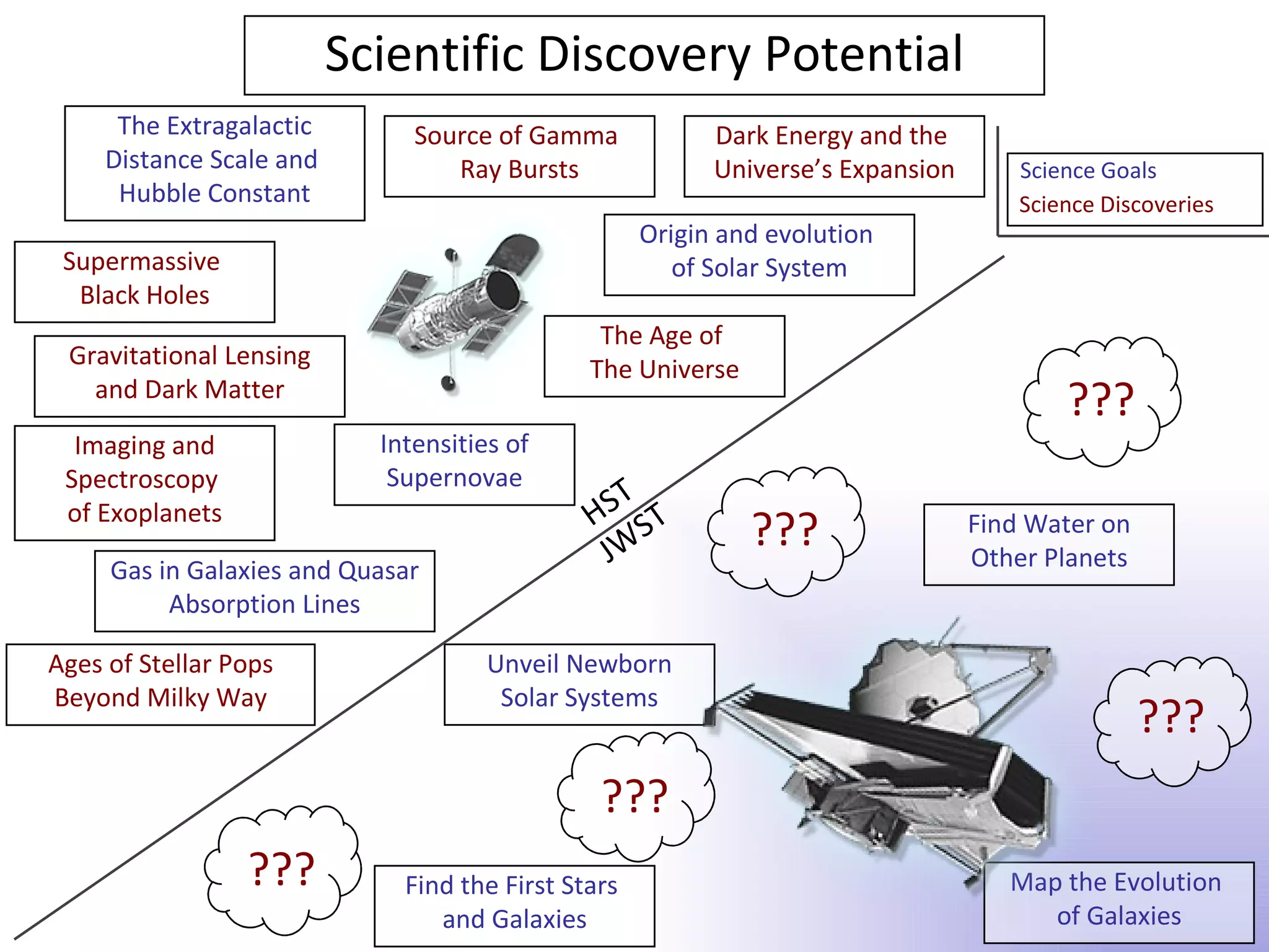 Scientific Discovery Potential
      The Extragalactic        Source of Gamma             Dark Energy and the
     Distance Scale and           Ray Bursts               Universe’s Expansion       Science Goals
      Hubble Constant                                                                 Science Discoveries
                                                     Origin and evolution
 Supermassive                                           of Solar System
  Black Holes
                                                The Age of
 Gravitational Lensing                         The Universe
   and Dark Matter
                                                                                          ???
  Imaging and               Intensities of
 Spectroscopy                Supernovae
                                                  T
 of Exoplanets                                 H S ST
                                                JW
                                                              ???                 Find Water on
                                                                                  Other Planets
     Gas in Galaxies and Quasar
          Absorption Lines

Ages of Stellar Pops                  Unveil Newborn
Beyond Milky Way                       Solar Systems
                                                                                                  ???
                                                ???
                 ???          Find the First Stars                                   Map the Evolution
                                 and Galaxies                                           of Galaxies
 