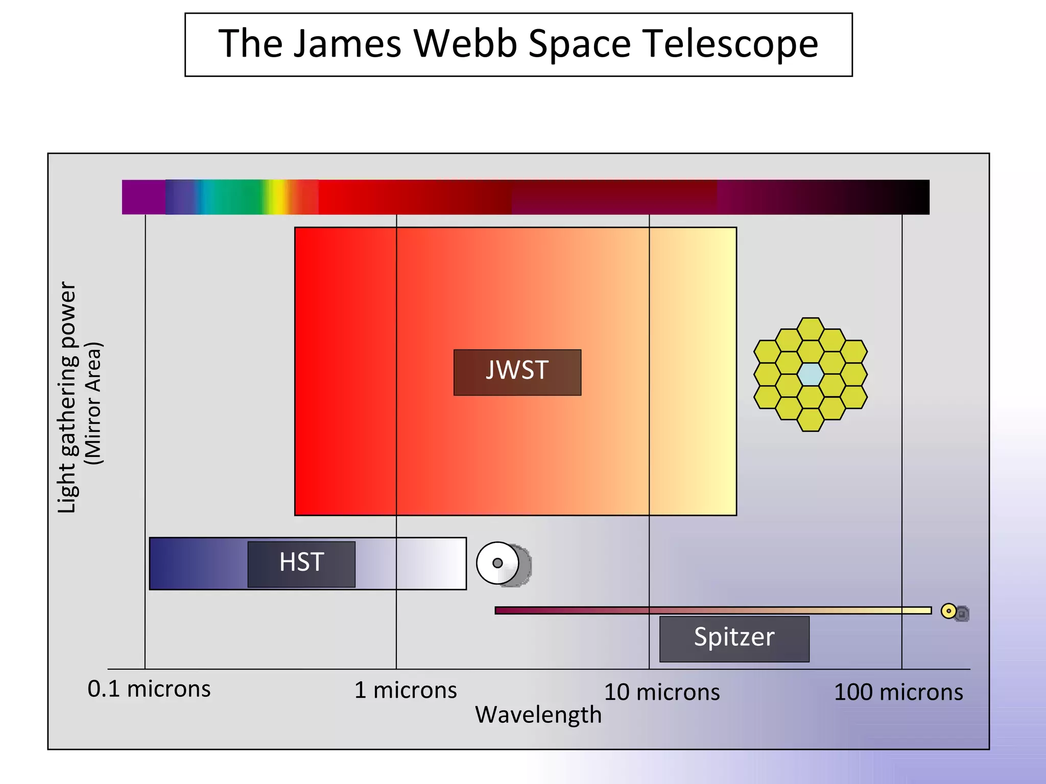 Light gathering power
                                      The James Webb Space Telescope
                  (Mirror Area)




                                                           JWST




                                         HST

                                                                               Spitzer
                        0.1 microns            1 microns                10 microns       100 microns
                                                           Wavelength
 