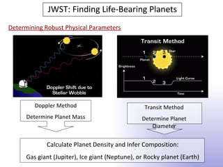 JWST: Finding Life-Bearing Planets
Determining Robust Physical Parameters




         Doppler Method                           Transit Method
      Determine Planet Mass                      Determine Planet
                                                    Diameter


             Calculate Planet Density and Infer Composition:
      Gas giant (Jupiter), Ice giant (Neptune), or Rocky planet (Earth)
 