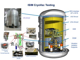 ISIM CryoVac Testing
SES chamber
(27 x 40 ft)
LN2 Shroud
LHe shroud
ISIM
OSIM
Vibration
Isolation
Supports
OSIM Primary Mirror
Alignment Diagnostic
Module
Fold Mirror 3
Tip/Tilt
Gimbal Assembly
LHe shroud
 