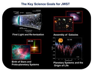 The Key Science Goals for JWST
First Light and Re-Ionization Assembly of Galaxies
Birth of Stars and
Proto-planetary Systems
Planetary Systems and the
Origin of Life
GL146
HH-30
M81
 