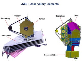 JWST Observatory Elements
Primary
Sun Shield
Spacecraft Bus
Secondary
ISIMBackplane
Tertiary
 