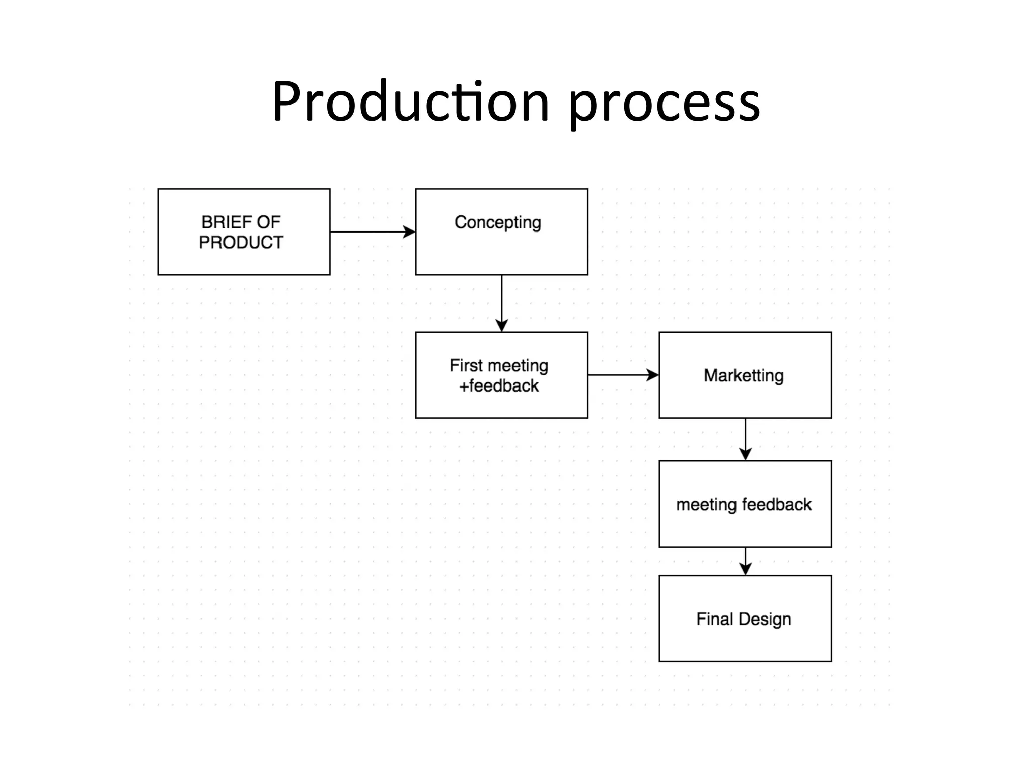 Produc@on	
  process	
  
 