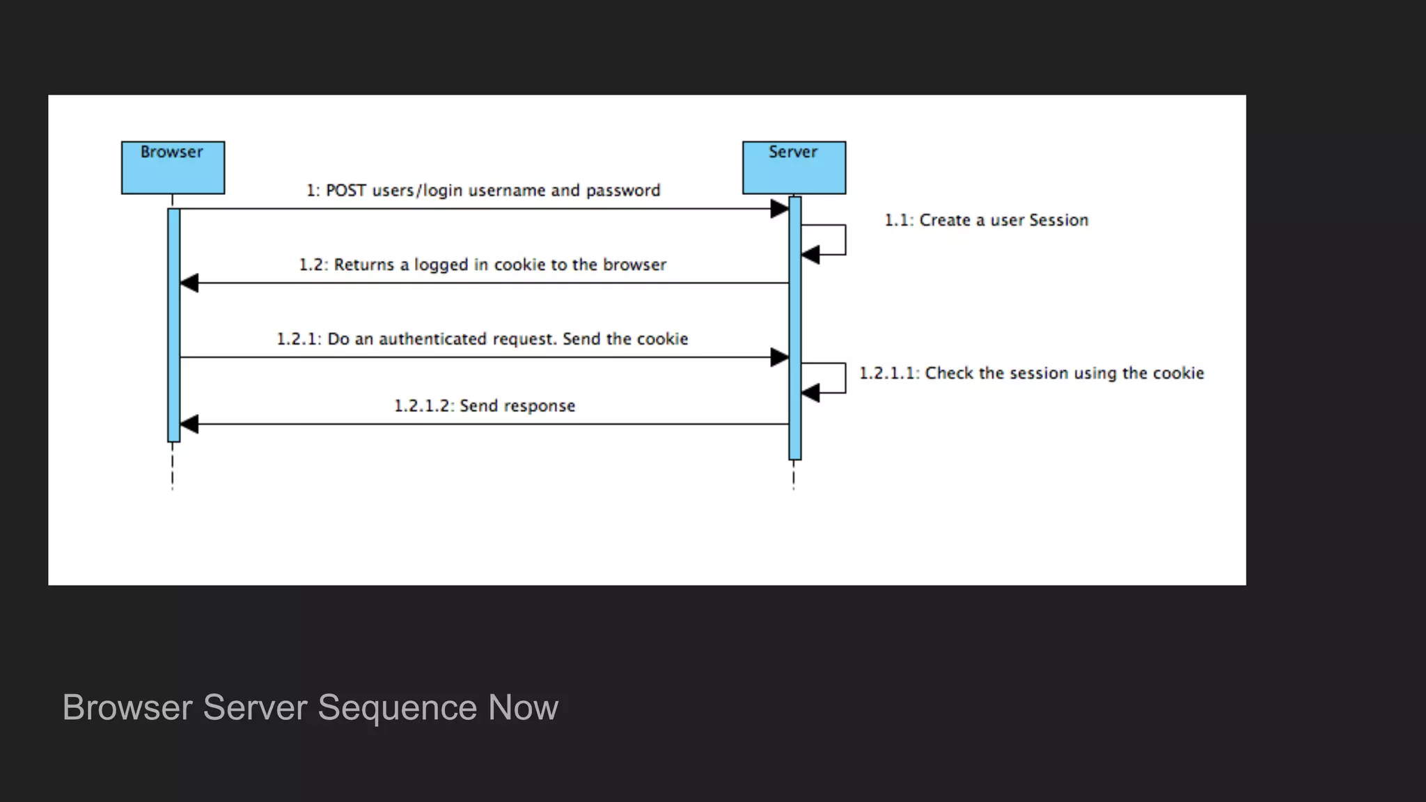 Browser Server Sequence Now
 