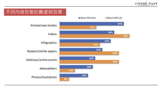 不同內容形態的難度與效果
 