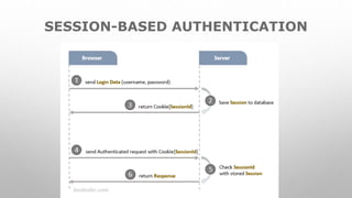 SESSION-BASED AUTHENTICATION
 