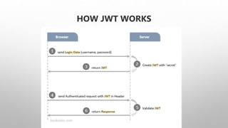 HOW JWT WORKS
 