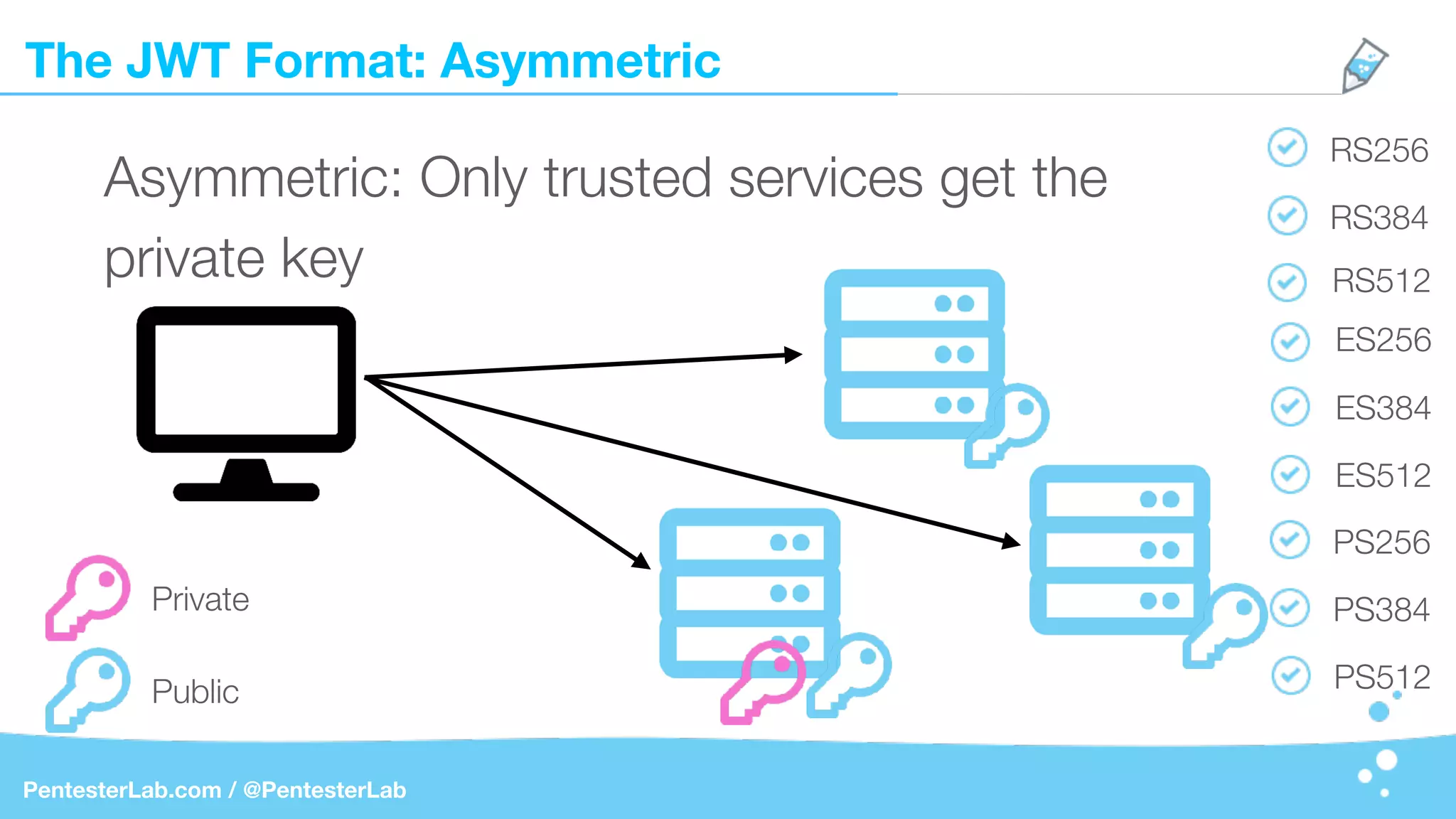 The JWT Format: Asymmetric
PentesterLab.com / @PentesterLab
RS256
RS384
RS512
ES256
ES384
ES512
PS256
PS384
PS512
Asymmetric: Only trusted services get the
private key
Private
Public
 