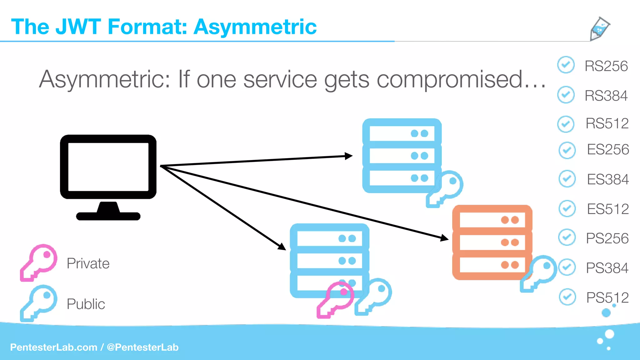 The JWT Format: Asymmetric
PentesterLab.com / @PentesterLab
RS256
RS384
RS512
ES256
ES384
ES512
PS256
PS384
PS512
Asymmetric: If one service gets compromised…
Private
Public
 