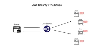 JWT Security : The basics
Browser Load Balancer
Server
Server
Server
Server
 
