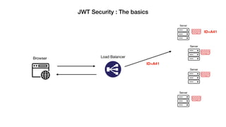 JWT Security : The basics
Browser Load Balancer
Server
Server
Server
Server
ID=A41
ID=A41
 