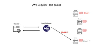 JWT Security : The basics
Browser Load Balancer
Server
Server
Server
Server
ID=A41 ?
ID=A41
ID=A41 ??
 