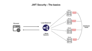 JWT Security : The basics
Browser Load Balancer
+ Sticky
Sessions
Server
Server
Server
Server
Distributed
Cache
 