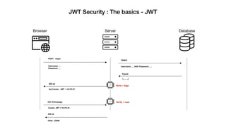 JWT Security : The basics - JWT
Browser Server Database
POST   /login
Username ….
Password ….
Select
Username …. AND Password ….
200 ok 
Set-Cookie : JWT = H3.P4.S1
Found 
{…….}
Cookie: JWT = H3.P4.S1
Get /Homepage
200 ok
Hello  JOHN
Write + Sign
Verify + read
 