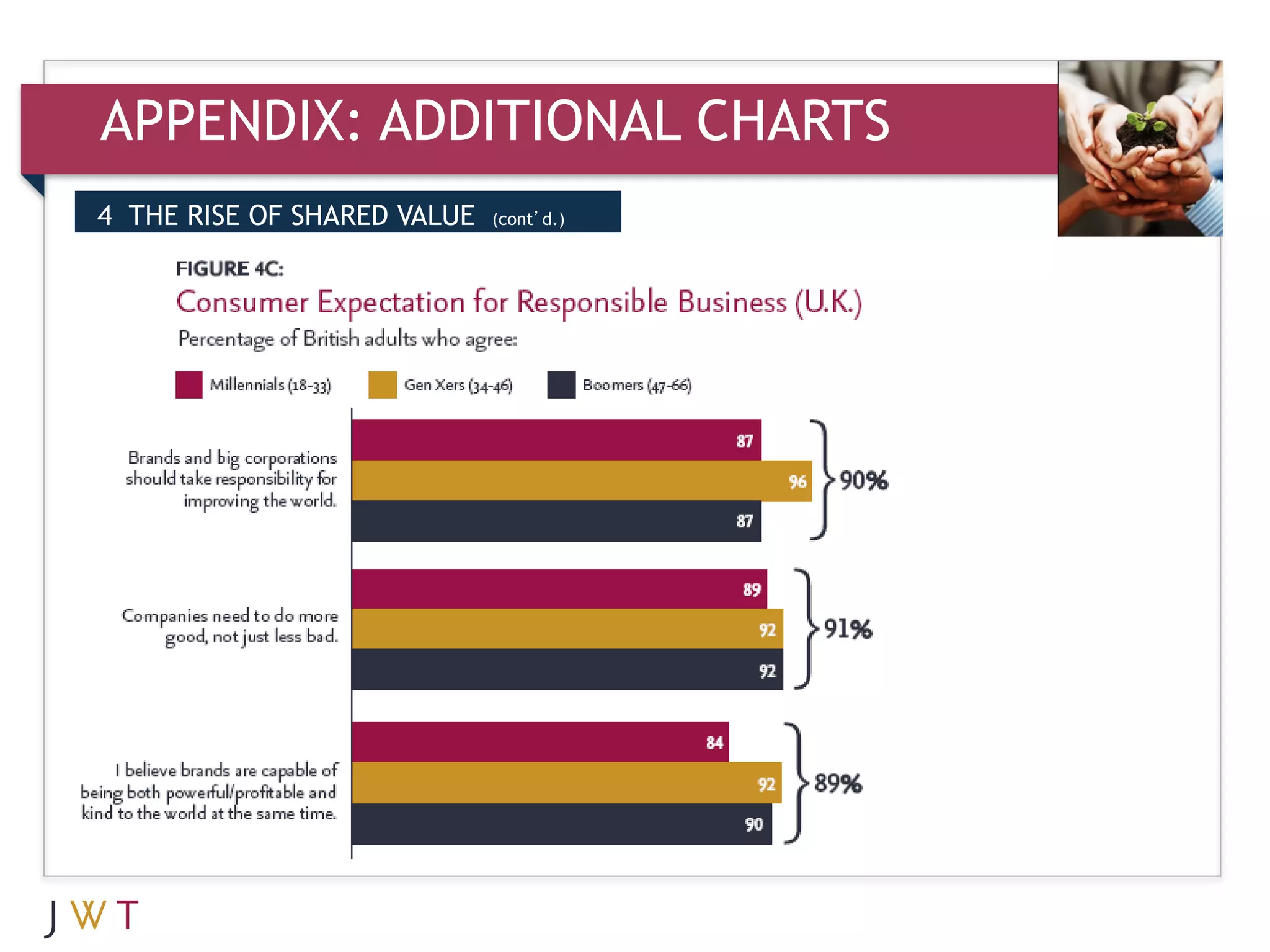 APPENDIX: ADDITIONAL CHARTS
4 THE RISE OF SHARED VALUE   (cont’d.)




3   GENERATION GO
 