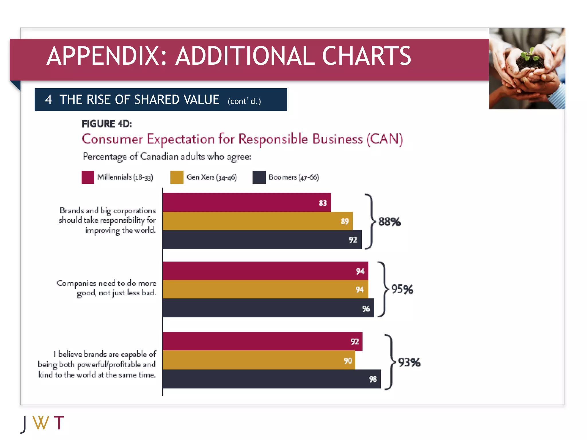 APPENDIX: ADDITIONAL CHARTS
4 THE RISE OF SHARED VALUE   (cont’d.)




3   GENERATION GO
 