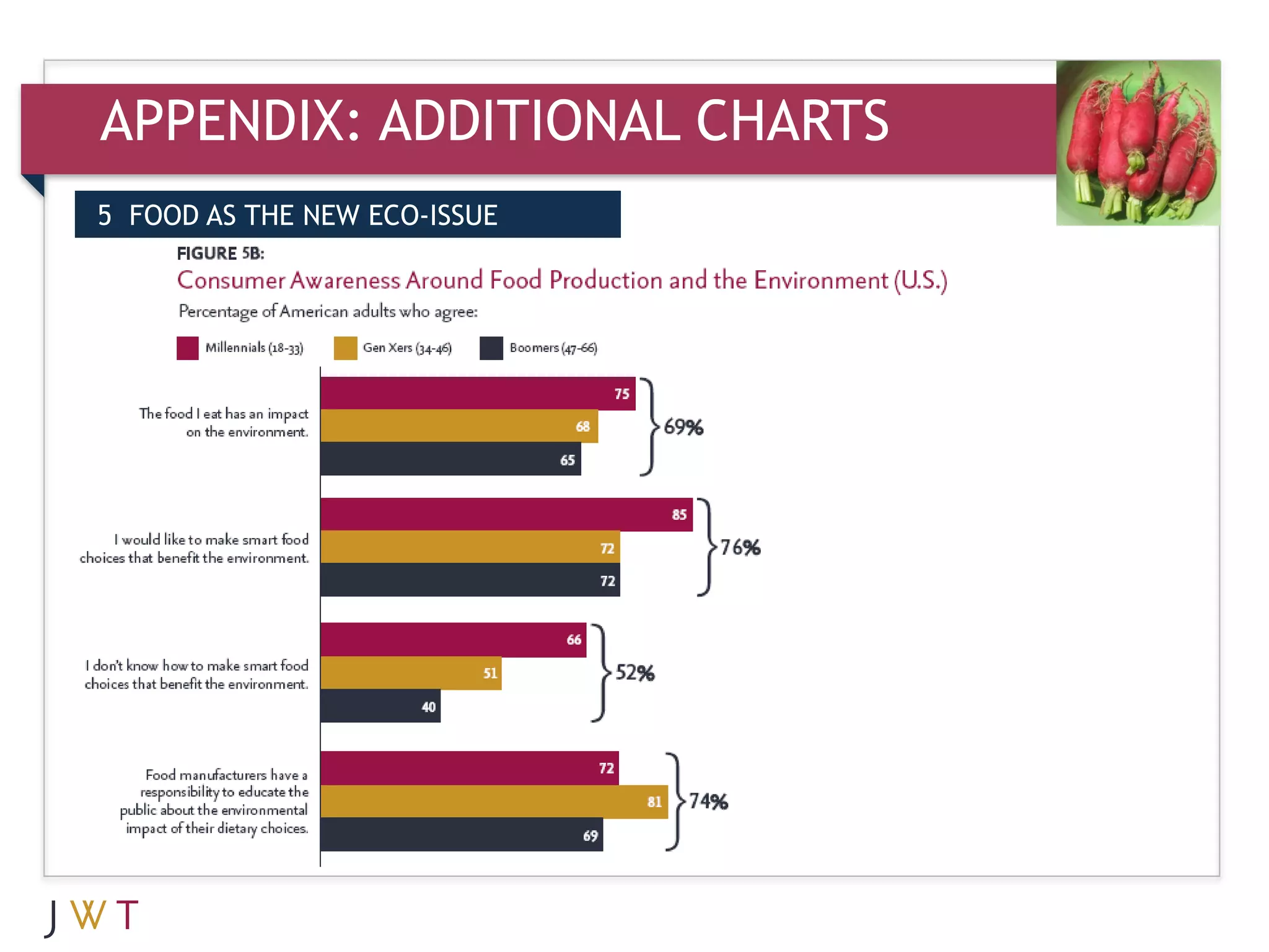 APPENDIX: ADDITIONAL CHARTS
5 FOOD AS THE NEW ECO-ISSUE
 
