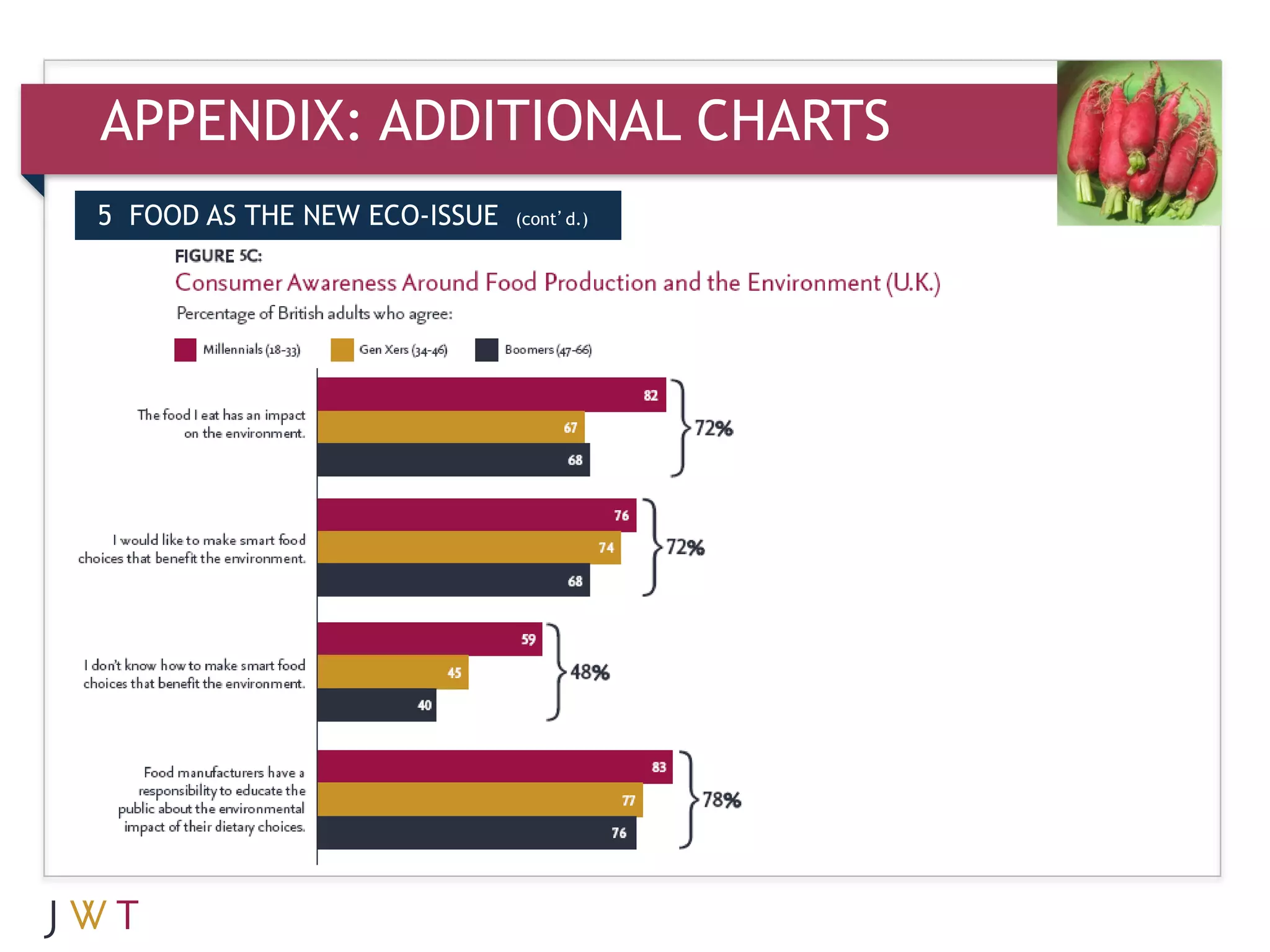 APPENDIX: ADDITIONAL CHARTS
5 FOOD AS THE NEW ECO-ISSUE   (cont’d.)
 