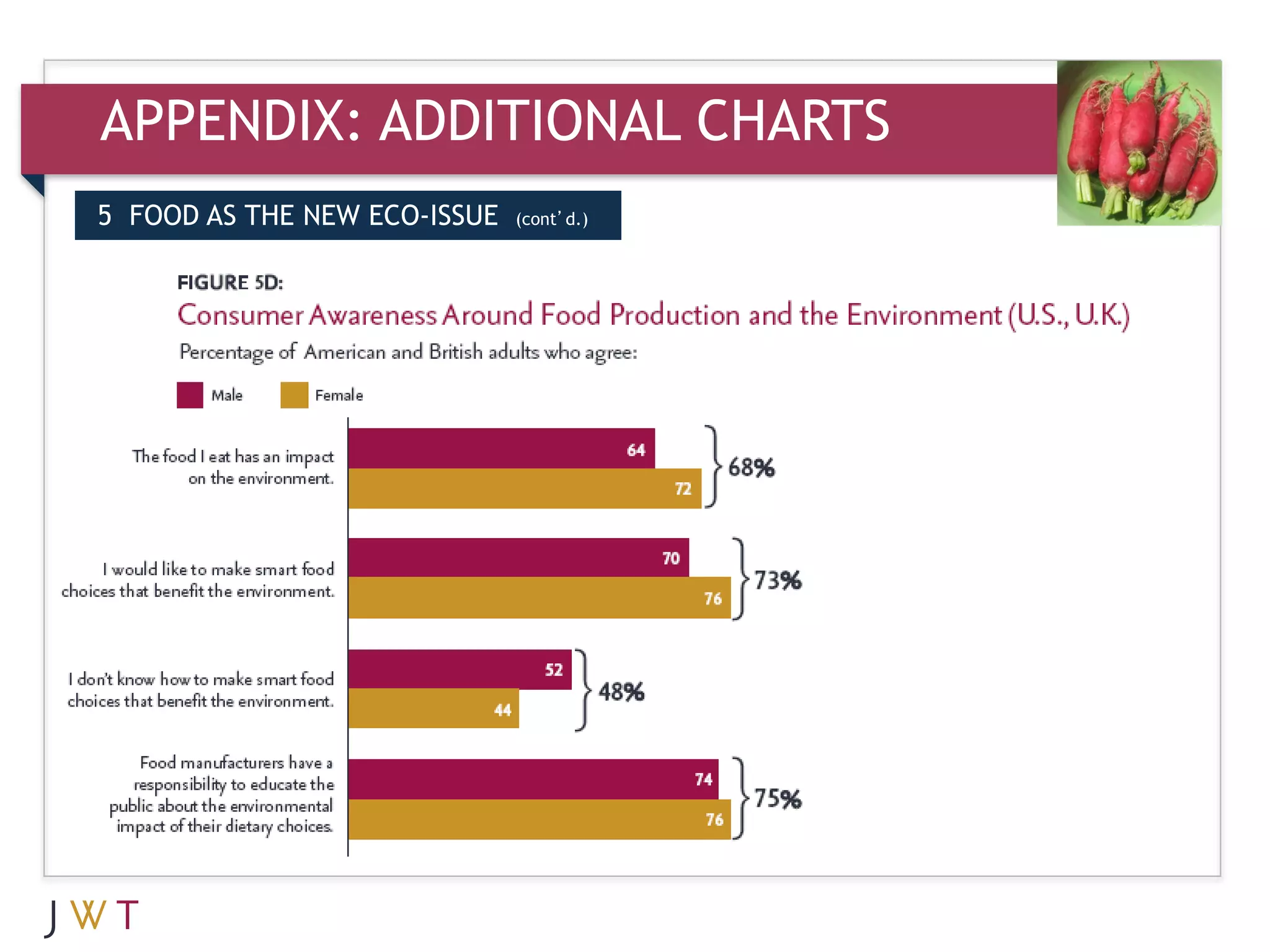 APPENDIX: ADDITIONAL CHARTS
5 FOOD AS THE NEW ECO-ISSUE   (cont’d.)
 
