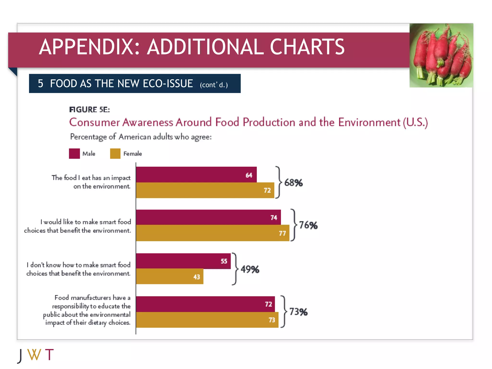 APPENDIX: ADDITIONAL CHARTS
5 FOOD AS THE NEW ECO-ISSUE   (cont’d.)
 