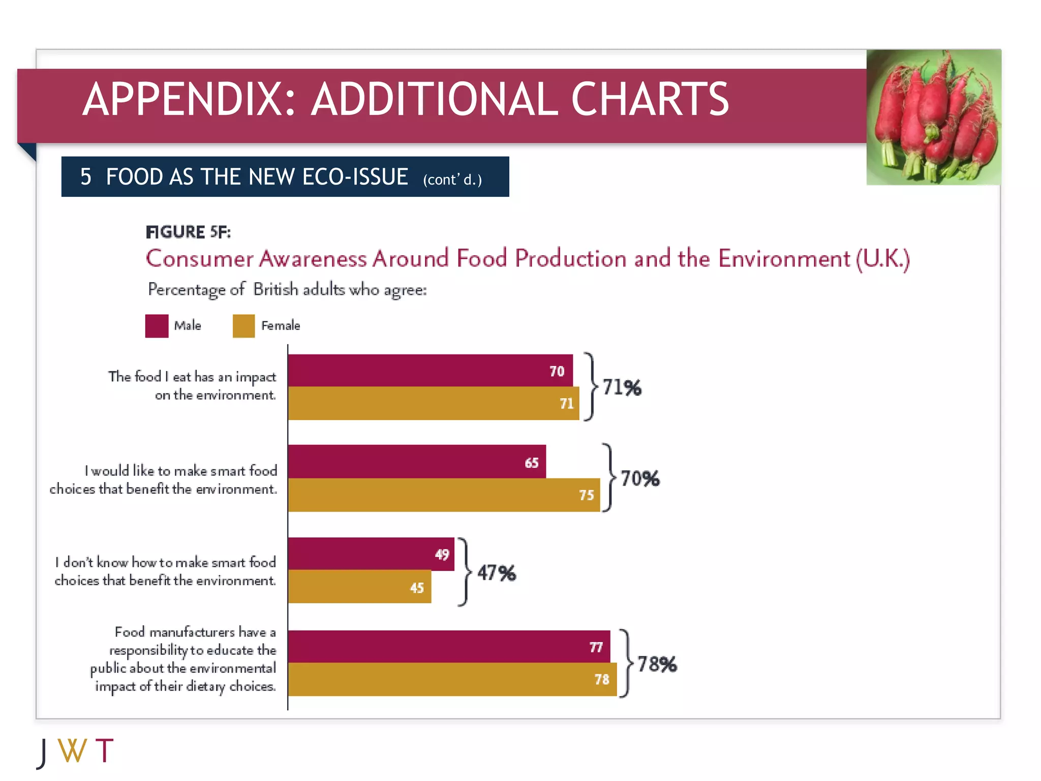 APPENDIX: ADDITIONAL CHARTS
5 FOOD AS THE NEW ECO-ISSUE   (cont’d.)
 