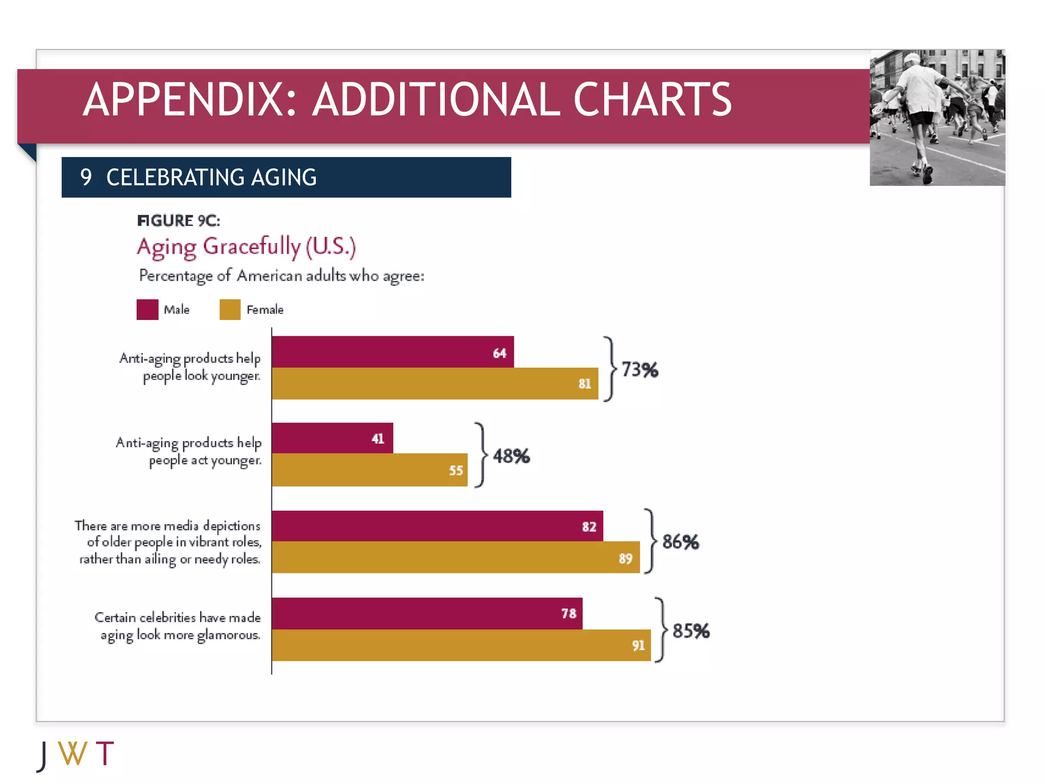 APPENDIX: ADDITIONAL CHARTS
9 CELEBRATING AGING
 