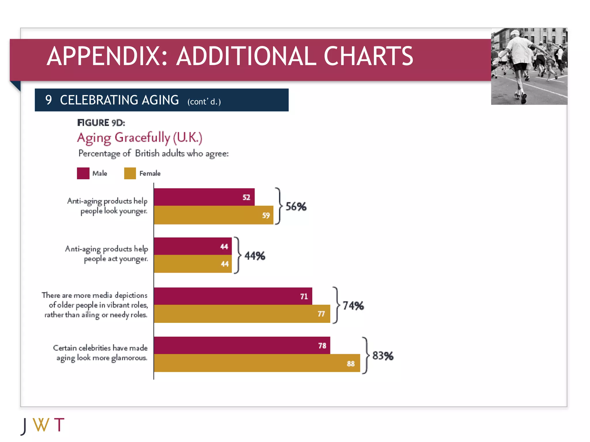 APPENDIX: ADDITIONAL CHARTS
9 CELEBRATING AGING   (cont’d.)
 