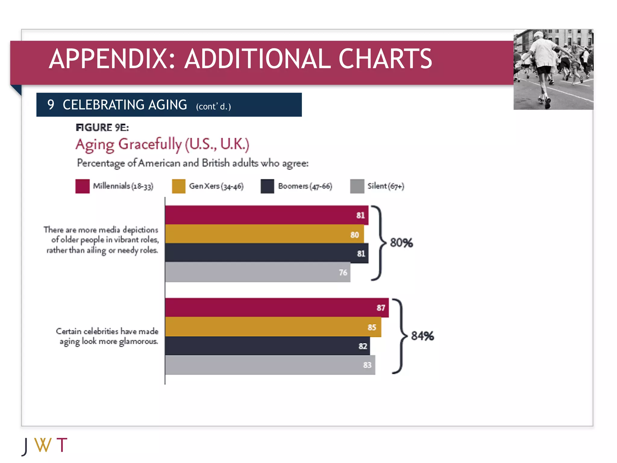 APPENDIX: ADDITIONAL CHARTS
9 CELEBRATING AGING   (cont’d.)
 