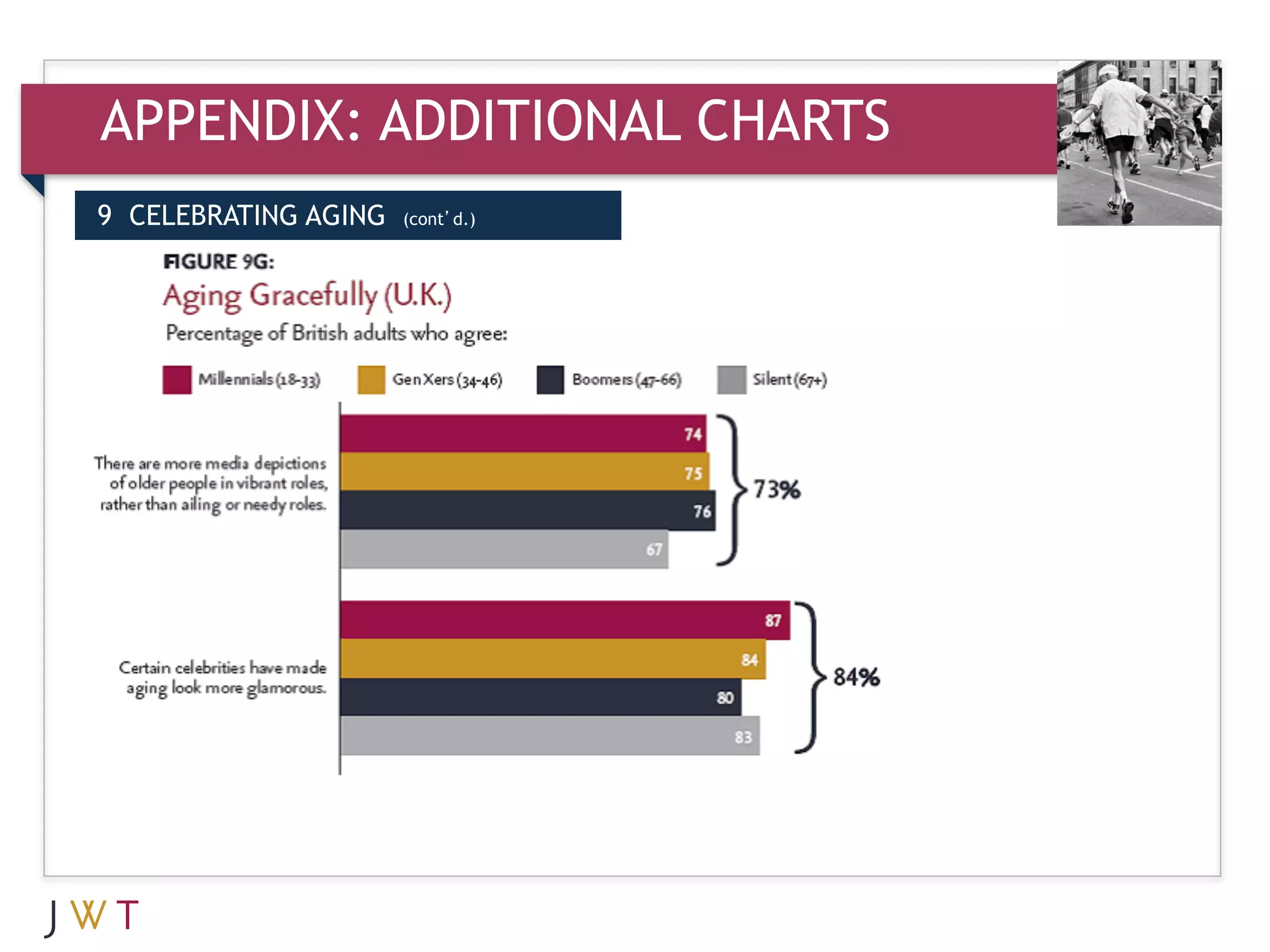 APPENDIX: ADDITIONAL CHARTS
9 CELEBRATING AGING   (cont’d.)
 