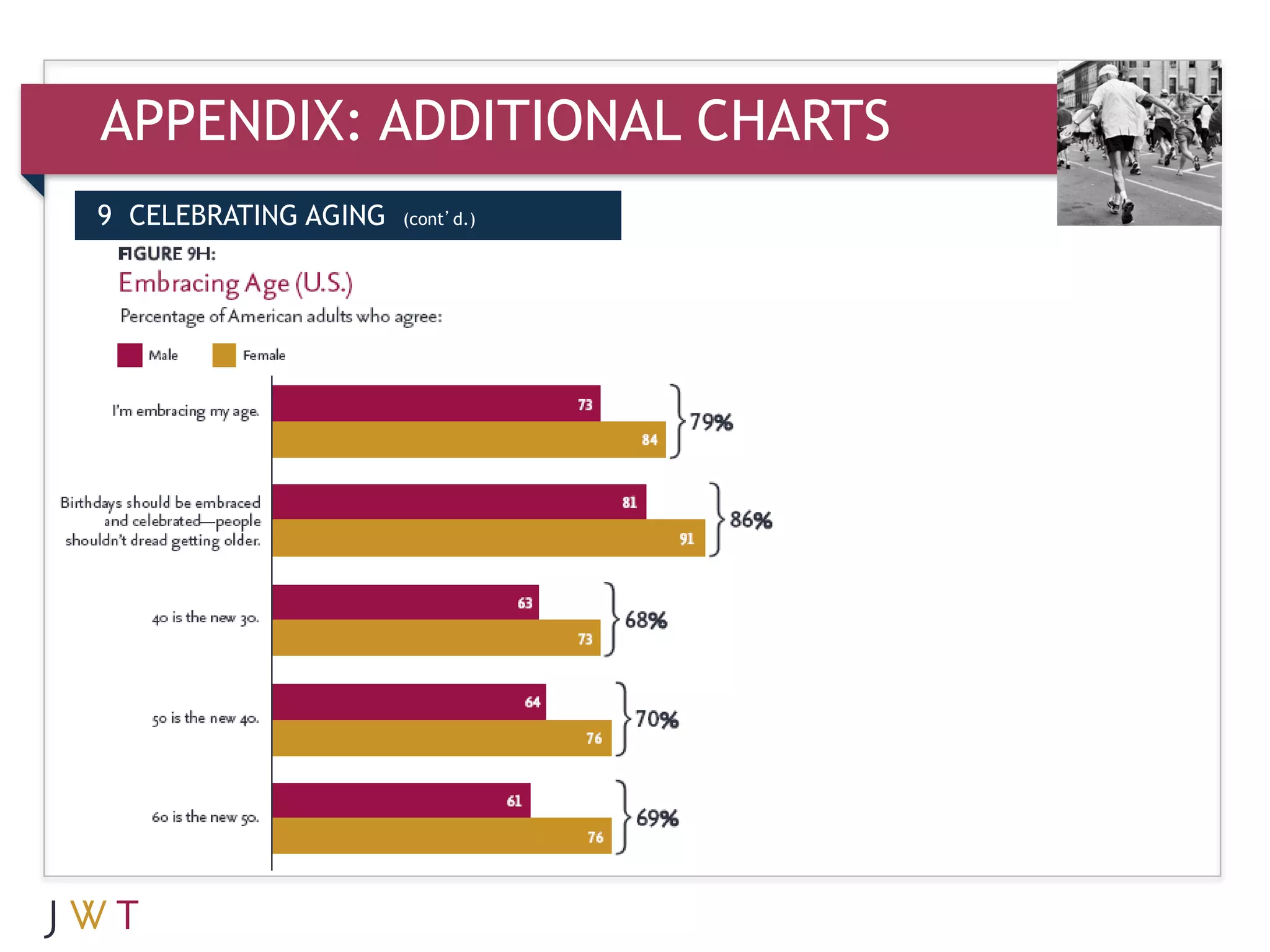 APPENDIX: ADDITIONAL CHARTS
9 CELEBRATING AGING   (cont’d.)
 