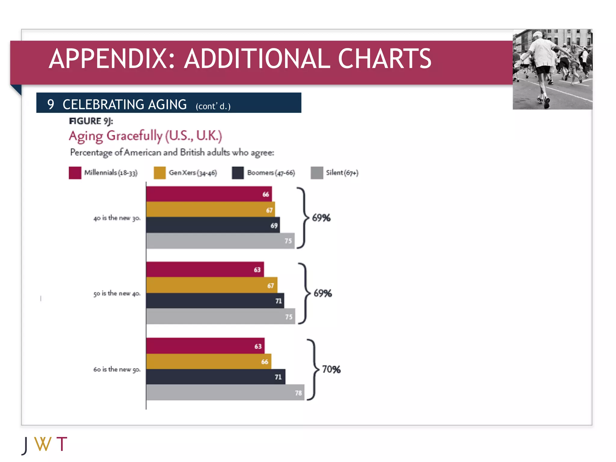 APPENDIX: ADDITIONAL CHARTS
9 CELEBRATING AGING   (cont’d.)
 