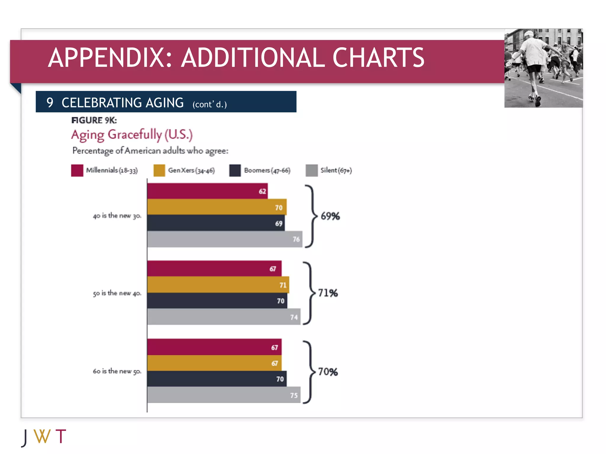 APPENDIX: ADDITIONAL CHARTS
9 CELEBRATING AGING   (cont’d.)
 