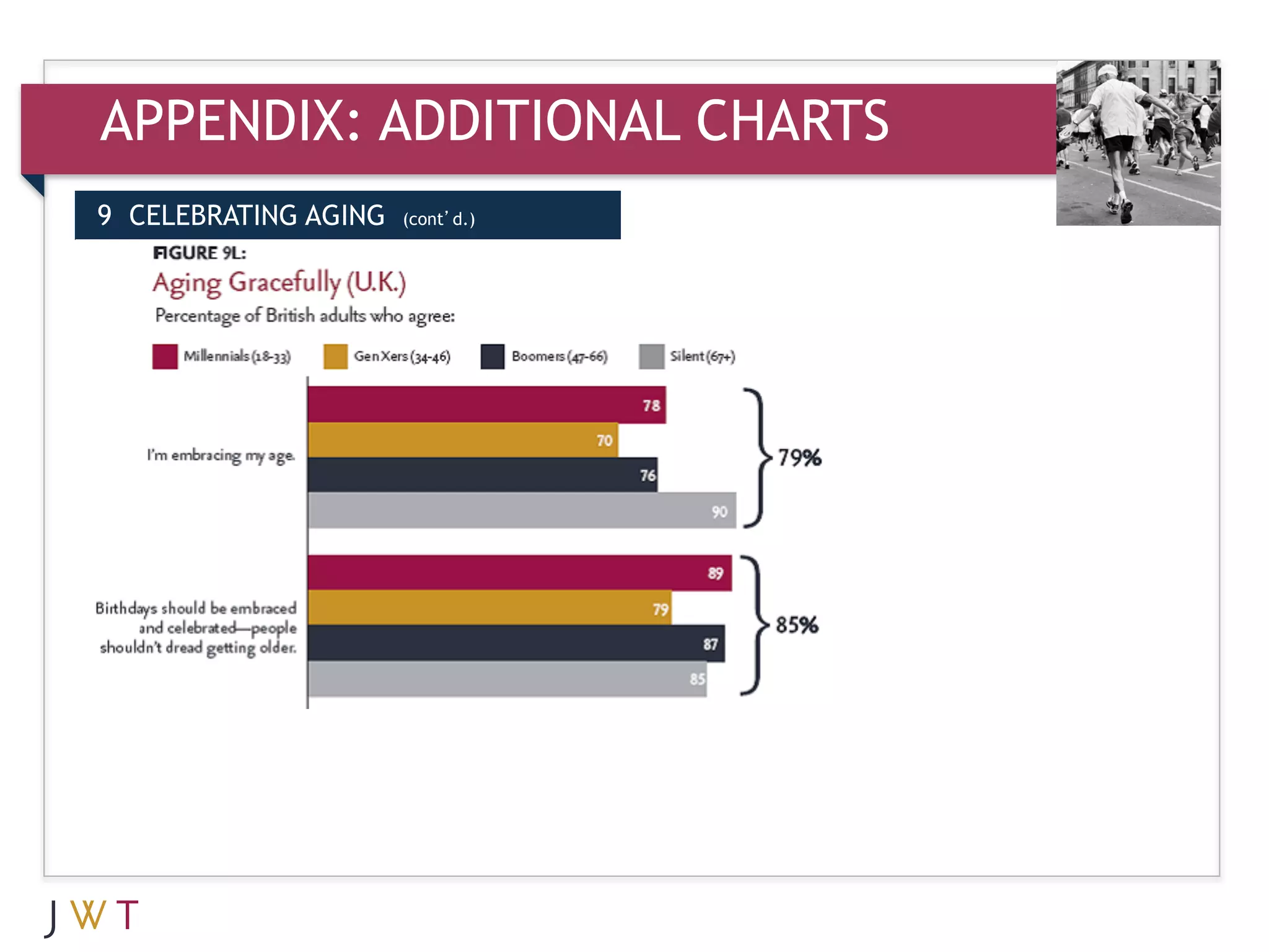APPENDIX: ADDITIONAL CHARTS
9 CELEBRATING AGING   (cont’d.)
 