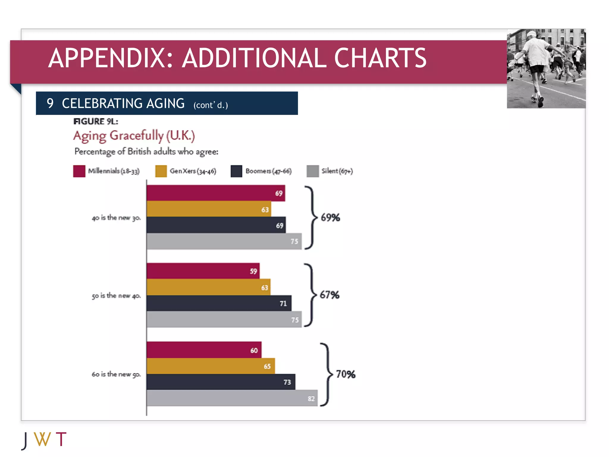 APPENDIX: ADDITIONAL CHARTS
9 CELEBRATING AGING   (cont’d.)
 