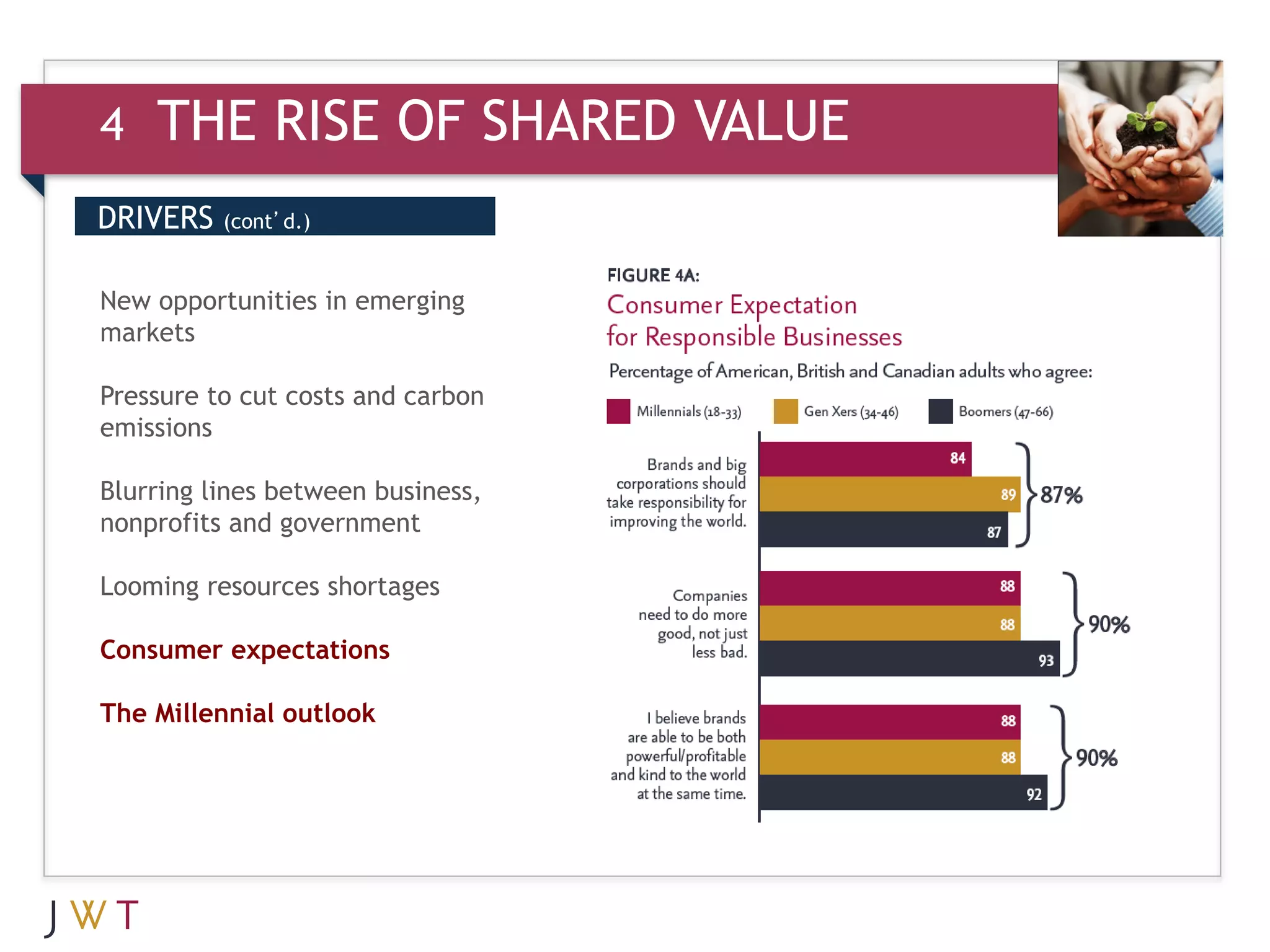 4   THE RISE OF SHARED VALUE
DRIVERS   (cont’d.)


New
    GTION GO
3 opportunities in emerging
markets

Pressure to cut costs and carbon
emissions

Blurring lines between business,
nonprofits and government

Looming resources shortages

Consumer expectations

The Millennial outlook
 