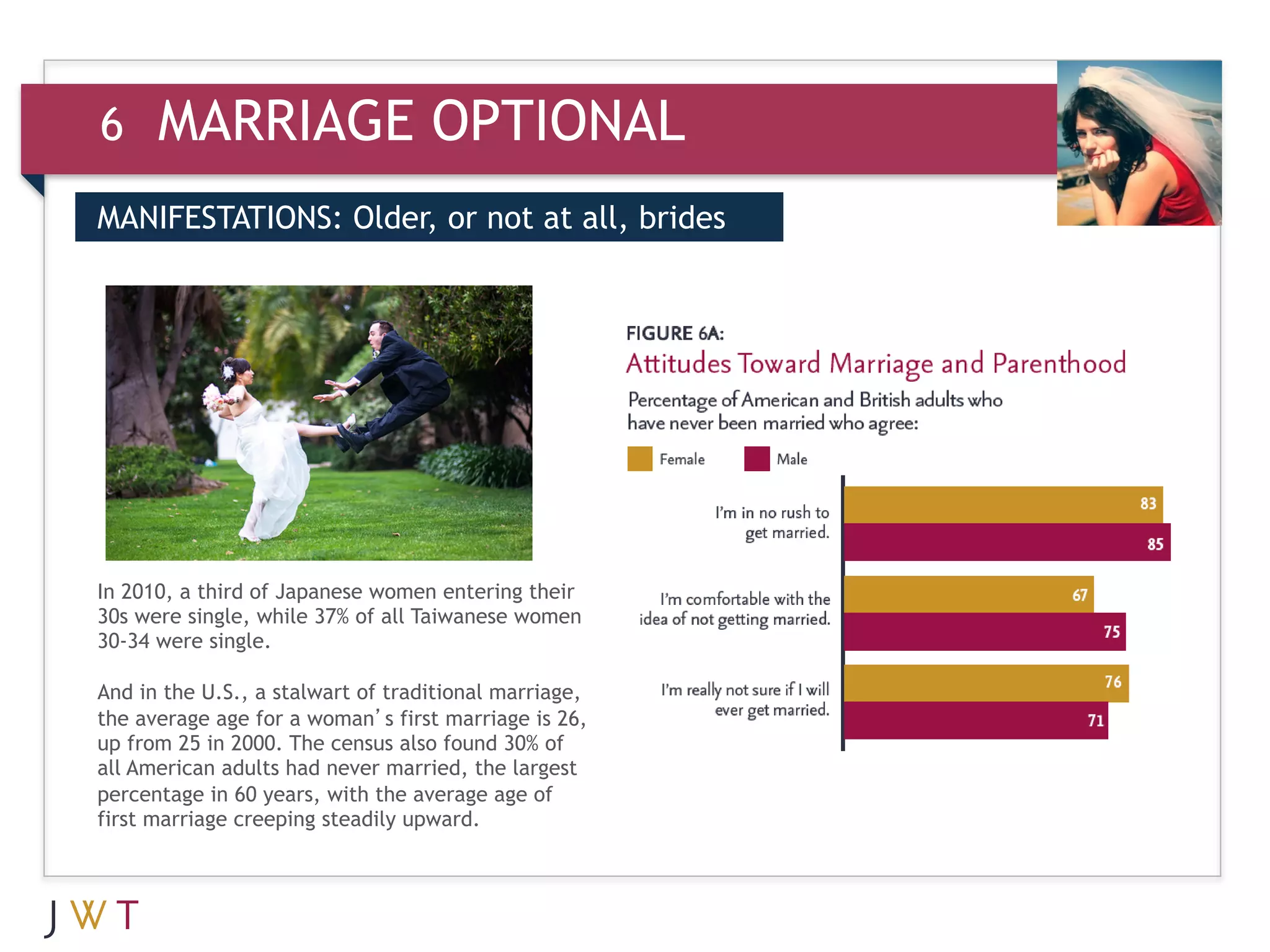 6     MARRIAGE OPTIONAL
MANIFESTATIONS: Older, or not at all, brides


3     GENERATION GO



In 2010, a third of Japanese women entering their
30s were single, while 37% of all Taiwanese women
30-34 were single.

And in the U.S., a stalwart of traditional marriage,
the average age for a woman’s first marriage is 26,
up from 25 in 2000. The census also found 30% of
all American adults had never married, the largest
percentage in 60 years, with the average age of
first marriage creeping steadily upward.
 