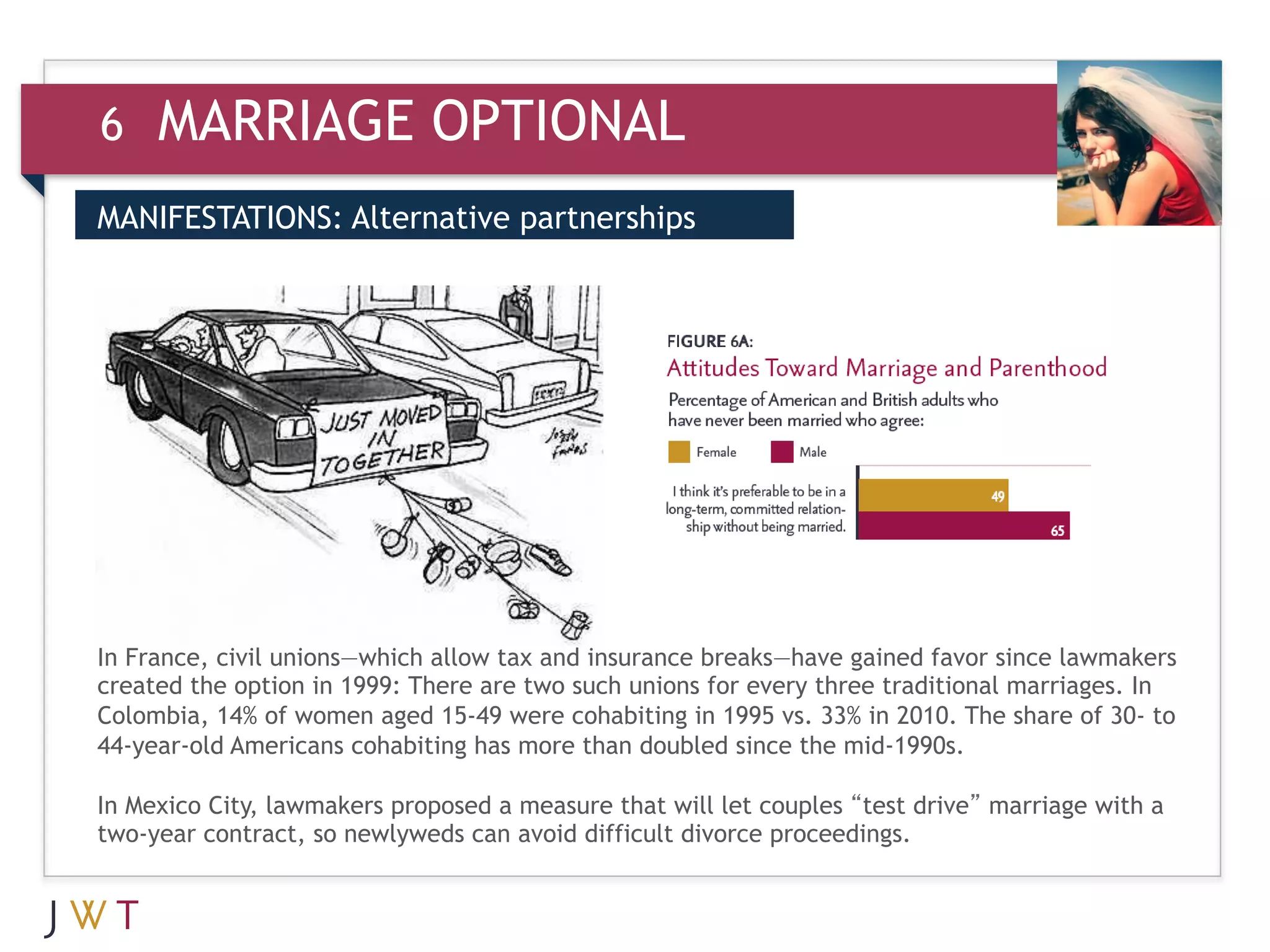 6    MARRIAGE OPTIONAL
MANIFESTATIONS: Alternative partnerships


3    GENERATION GO




In France, civil unions—which allow tax and insurance breaks—have gained favor since lawmakers
created the option in 1999: There are two such unions for every three traditional marriages. In
Colombia, 14% of women aged 15-49 were cohabiting in 1995 vs. 33% in 2010. The share of 30- to
44-year-old Americans cohabiting has more than doubled since the mid-1990s.

In Mexico City, lawmakers proposed a measure that will let couples “test drive” marriage with a
two-year contract, so newlyweds can avoid difficult divorce proceedings.
 