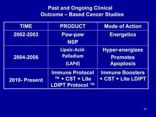 Past and Ongoing Clinical
Outcome – Based Cancer Studies
11
TIME PRODUCT Mode of Action
2002-2003 Paw-paw
NSP
Energetics
2...