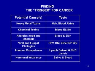 FINDING
THE “TRIGGER” FOR CANCER
Potential Cause(s) Tests
Heavy Metal Toxins Hair, Blood, Urine
Chemical Toxins Blood ELIS...