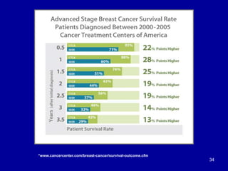 34
*www.cancercenter.com/breast-cancer/survival-outcome.cfm
 