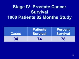 Stage IV Prostate Cancer
Survival
1000 Patients 82 Months Study
Cases
Patients
Survival
Percent
Survival
94 74 78
38
 