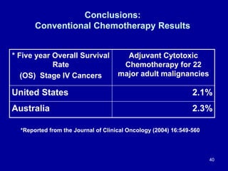 Conclusions:
Conventional Chemotherapy Results
* Five year Overall Survival
Rate
(OS) Stage IV Cancers
Adjuvant Cytotoxic
...