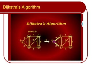 Dijkstra’s Algorithm
 